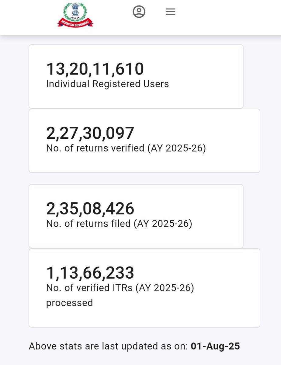 PANKAJRAUT879's tweet photo. Dear @IncomeTaxIndia @nsitharaman @narendramodi @Finminindia1 —
No ITRs processed in nearly 15 days.
Thousands of crores spent on portal, promising 1-day refunds — but reality is zero processing.

Is this #DigitalIndia?
Taxpayers &amp; investors are losing trust.

#ITRProcessing https://t.co/7yW8sYXFkJ