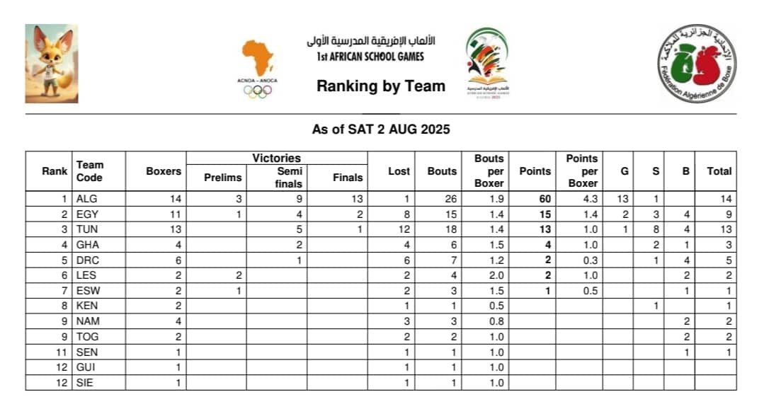 Algeria is the winner of the African schools boxing games 2025 <a href="/OgwangOgwang/">Peter Ogwang</a> <a href="/JanetMuseveni/">Janet K Museveni</a> <a href="/BoxingUganda/">Uganda Boxing Federation</a> <a href="/IBA_Boxing/">IBA</a> <a href="/Official_UOC/">NOC UGANDA | CGA UGANDA</a> <a href="/NCSUganda1/">National Council of Sports -Uganda</a>