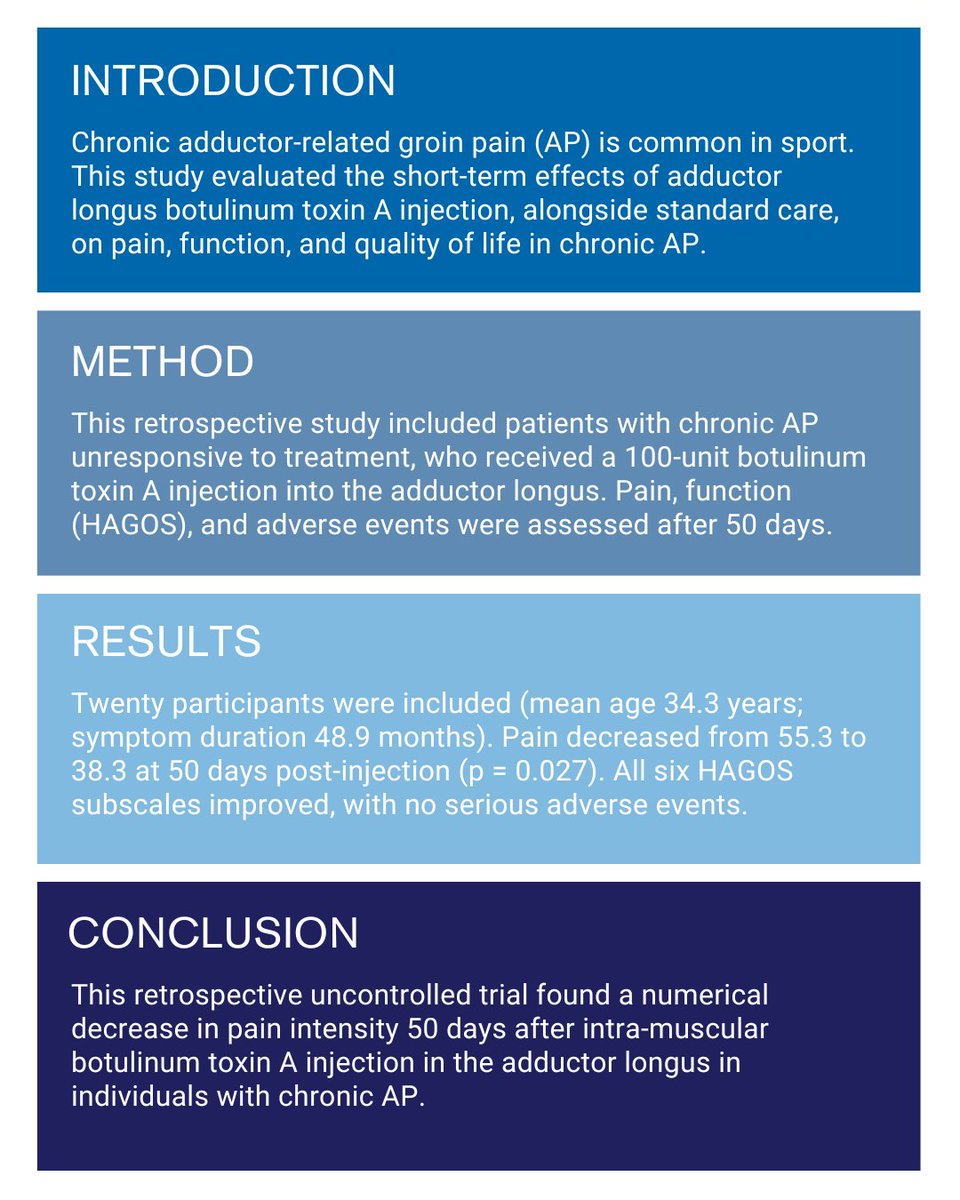 Chronic adductor-related #groinpain is common in athletes and often resists standard treatment. This study explores the short-term impact of #botulinumtoxin A injections into the #adductorlongus, showing potential to reduce pain and improve function.
👉 zurl.co/n3Lux