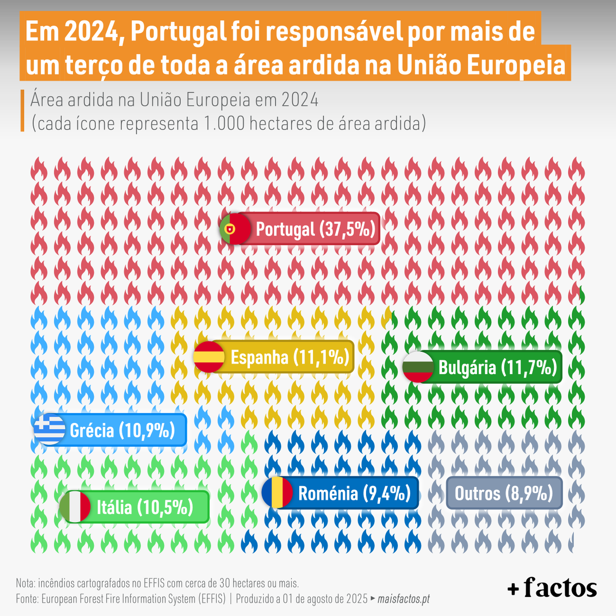 🔥 Em 2024 arderam quase 144 mil hectares em Portugal, 37,5% de toda a área ardida na UE. O segundo país com mais área ardida foi a 🇧🇬 Bulgária, com menos de um terço de área ardida do que Portugal (45 mil hectares e 11,7% do total da área ardida na UE).
#MaisFactos
