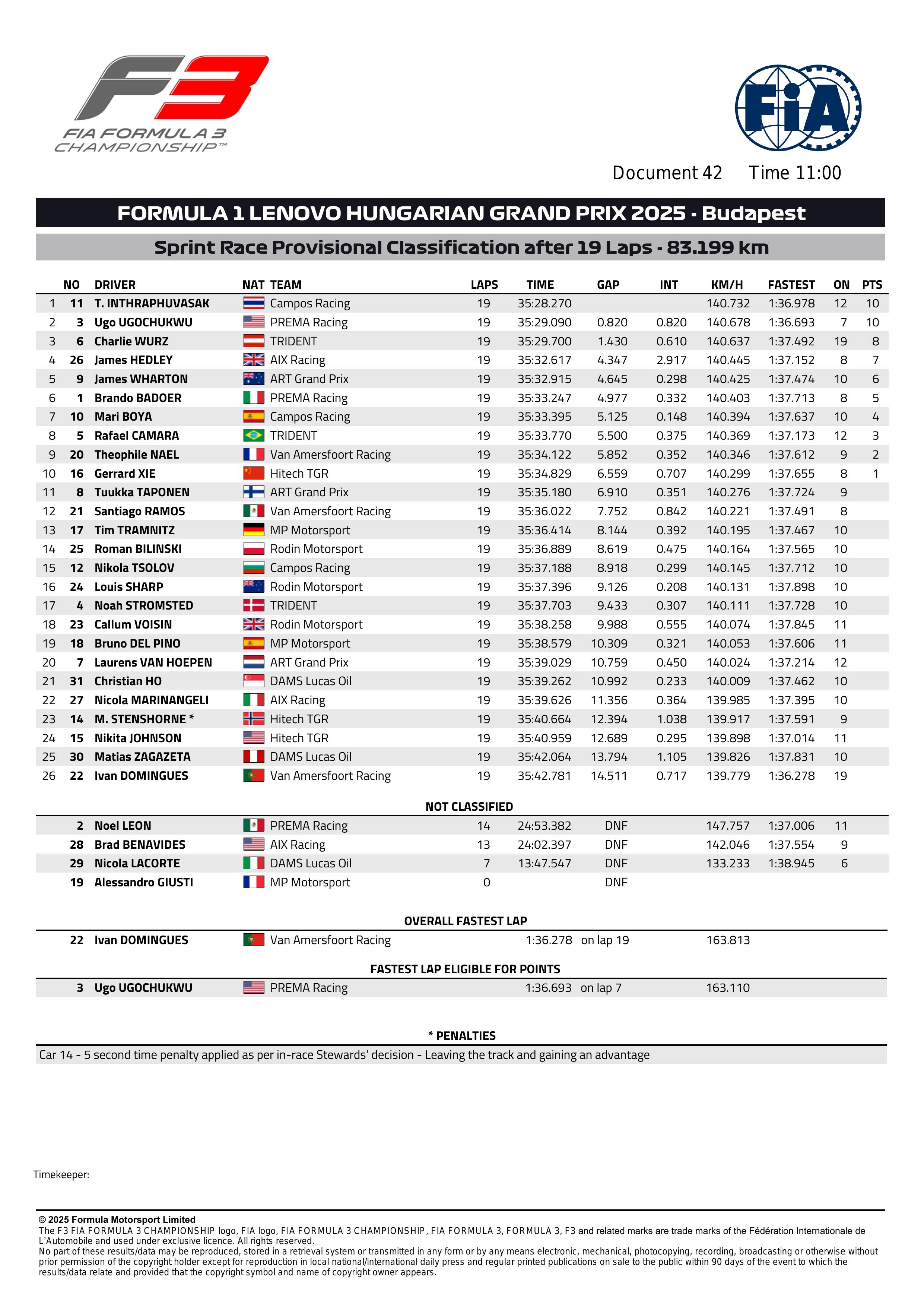 F3 ordine arrivo provvisorio sprint race hungaroring 2025