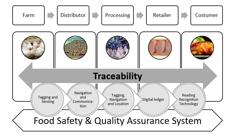 From farm to fork, traceability is the bridge between trust and safety. 

#TraceabilityMatters