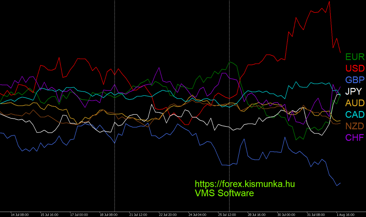 All major currencies in one H4 chart.  Forex hírek szempontjából, (nem csak forex robottal kereskedőknek) a várható fontosabb híreket itt találjátok: forex.kismunka.hu/?fo=9&al=399