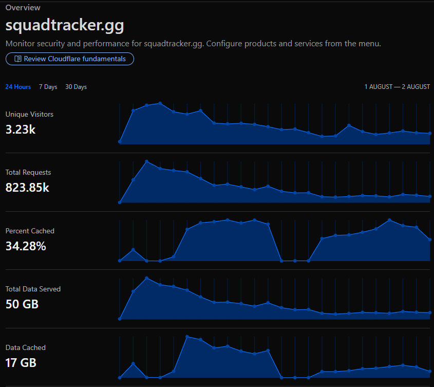 CellString's tweet image. The first 24 hours since the launch of SquadTracker.gg are coming to an end.

I'm incredibly grateful to everyone who visited the site and for all the kind words you've shared. A special thanks to @SirClaz_, @stormi_mobile, and @i_psycoo  for even creating videos about…