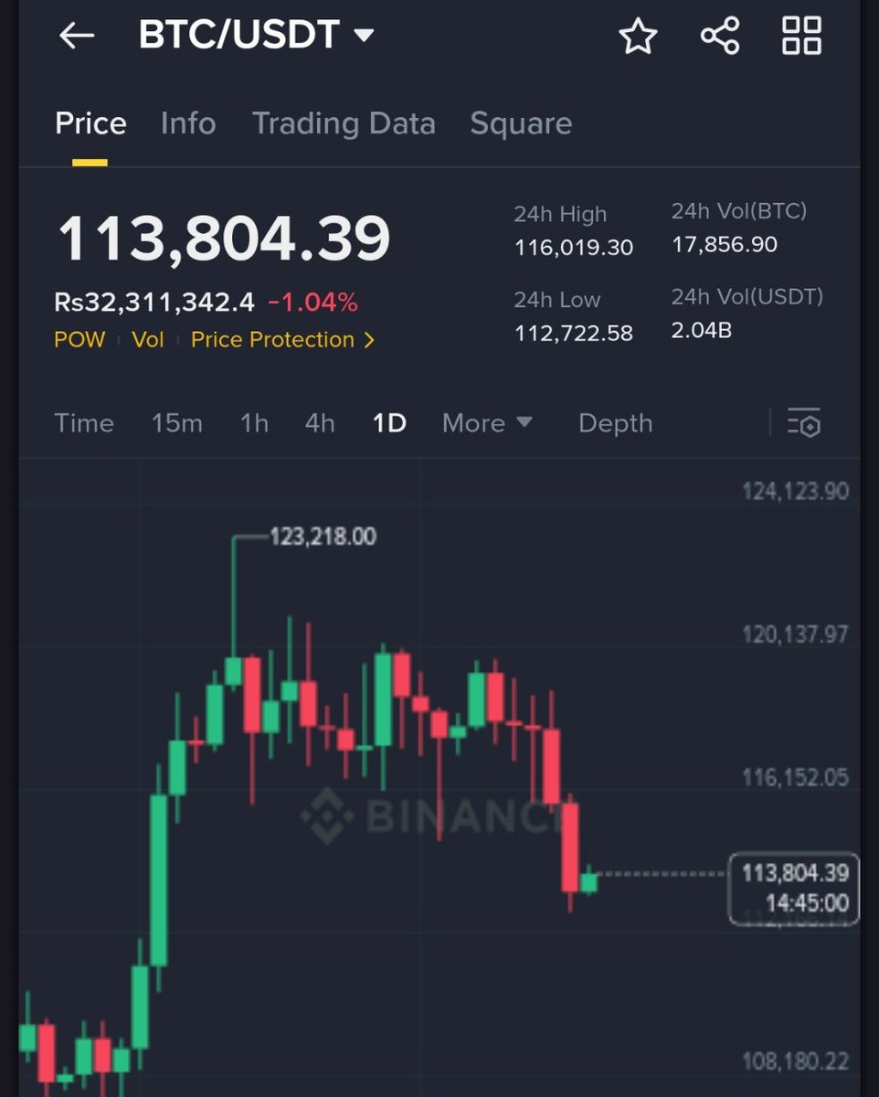 Regarding Bitcoin, I told you long ago that if Bitcoin does not hold $118,000, we could see $110,000 or near about it

Don't Worry!
