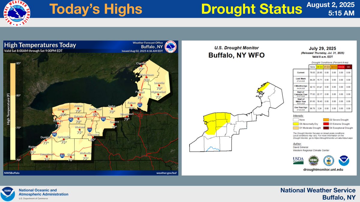 Ideal day for outdoor activities with dry weather and high temperatures mainly in the mid and upper 70s, along with very low humidity levels. Meanwhile, our rainfall deficit is starting to become more noticeable, with portions of the area now into the "Abnormally Dry" category.