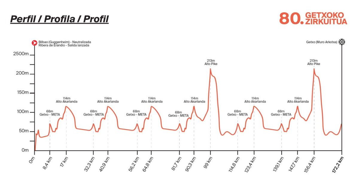 calonsonet's tweet image. Mapa y perfil del @CircuitoGetxo 2025, que se celebra mañana. Con salida en Bilbao y llegada a Getxo, este año son seis vueltas con paso por Pike las vueltas 4 y 6.
Organizado con mucho esfuerzo y cariño por @PuntaGaleaTxE.