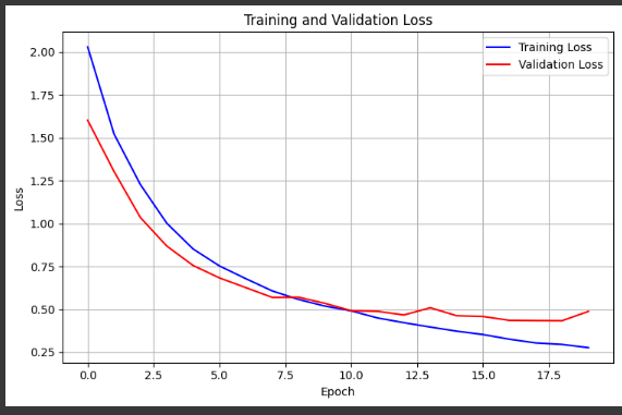 📘 Implemented AlexNet from scratch in PyTorch
 Trained on CIFAR-10 → achieved 85.39% validation accuracy.
 Fully reproducible code + plots on GitHub
🔗 github.com/shivamd2502/Pa…
#DeepLearning #PyTorch #ComputerVision #AI