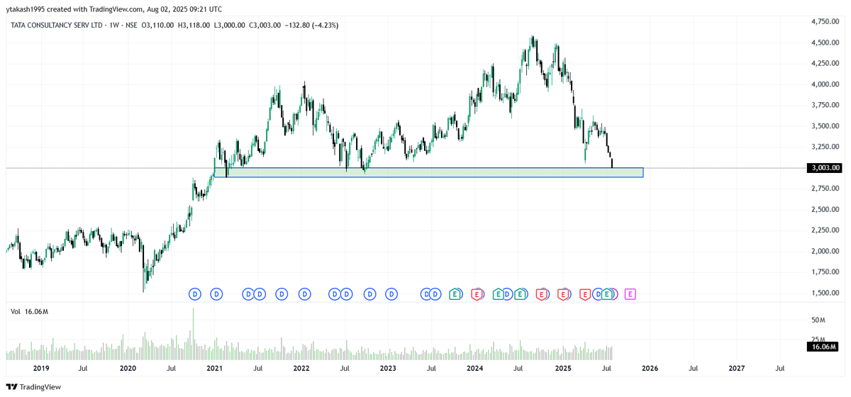 Akash17971's tweet image. Posting 4 charts of fundamentally strong stocks 

All 4 have corrected and are now near key support levels.

1. TCS
2. RVNL
3. AMARA RAJA
4. CAMS

Not a recommendation. Just sharing for educational purposes.

#StockMarket #TechnicalAnalysis #SupportZone