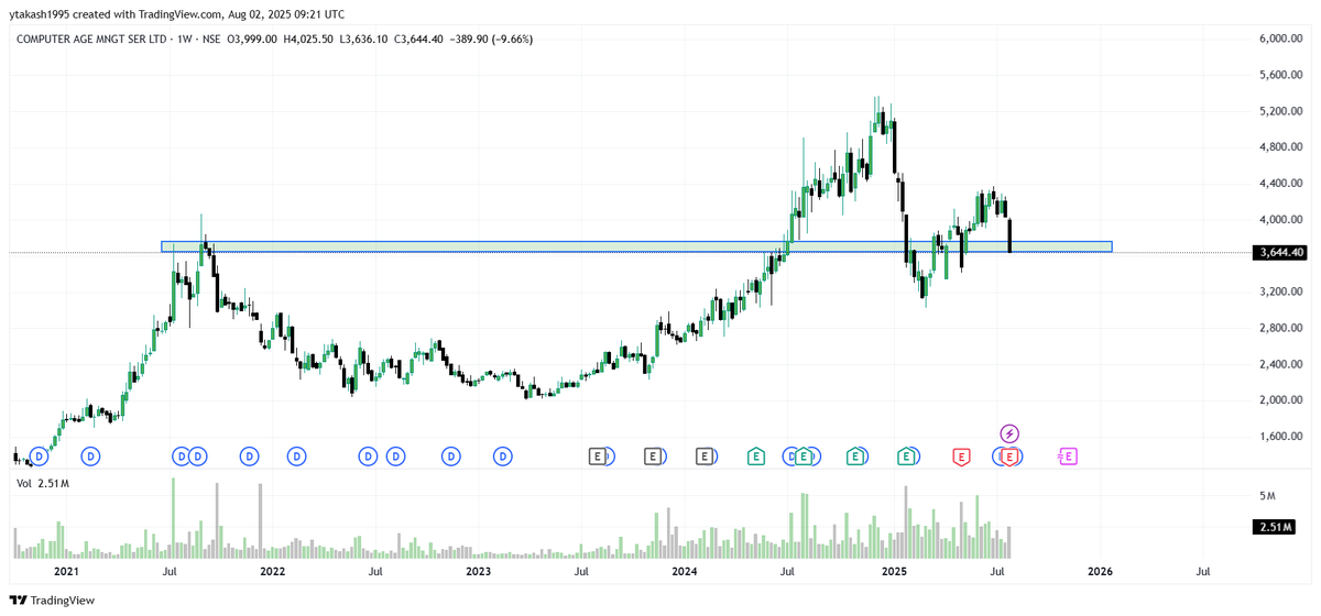 Akash17971's tweet image. Posting 4 charts of fundamentally strong stocks 

All 4 have corrected and are now near key support levels.

1. TCS
2. RVNL
3. AMARA RAJA
4. CAMS

Not a recommendation. Just sharing for educational purposes.

#StockMarket #TechnicalAnalysis #SupportZone