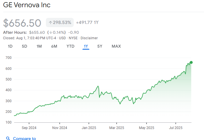 DasRadhye's tweet image. NYSE(usa) - GE Vernova Inc #gev
NSE (India) -#GVT&amp;amp;D

GE VERONA is a stock where India/USA both investor enjoy the move .
US  investor enjoy 3/4x , we enjoy 20/25X . well its a dollar interns of rs.

Next might be GE , but the issue is the Aero / health care division be a separate