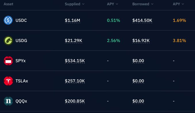 Kamino 대출 및 차입 대시보드, SPYx에 $534.15K 공급되고 0% 차입 중