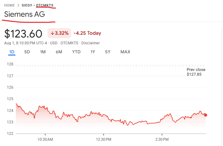 DasRadhye's tweet image. NYSE(usa) - GE Vernova Inc #gev
NSE (India) -#GVT&amp;amp;D

GE VERONA is a stock where India/USA both investor enjoy the move .
US  investor enjoy 3/4x , we enjoy 20/25X . well its a dollar interns of rs.

Next might be GE , but the issue is the Aero / health care division be a separate
