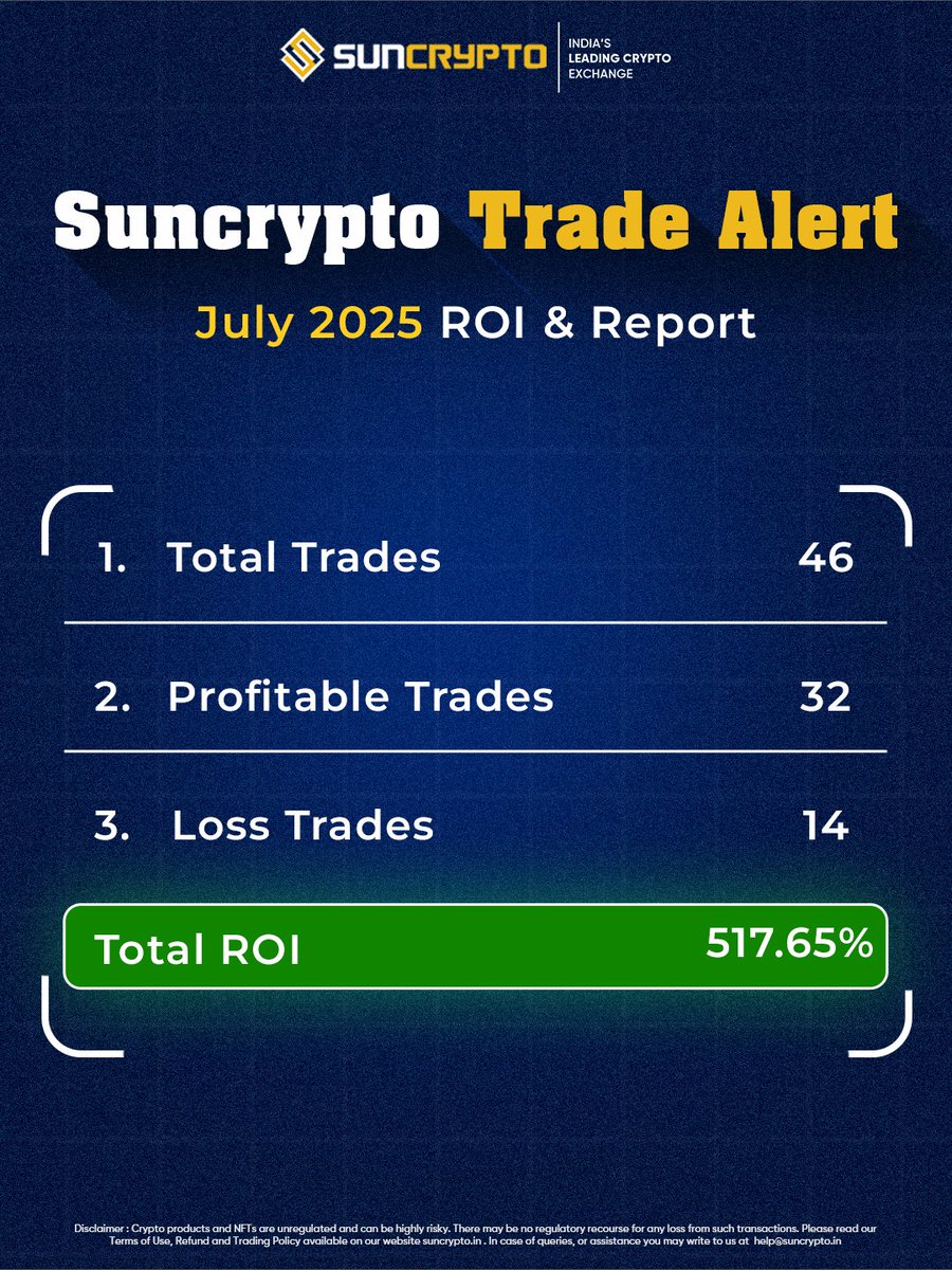suncryp_academy's tweet image. 🚨Milestone Achieved🚨 

For July 2025, the SunCrypto Trade Alerts group delivered an impressive total ROI of 517.65%, based on 46 trades. 

Our primary goal at SunCrypto is transparency, which we demonstrate by publishing the SunCrypto Trade Alerts ROI report. This report gives…