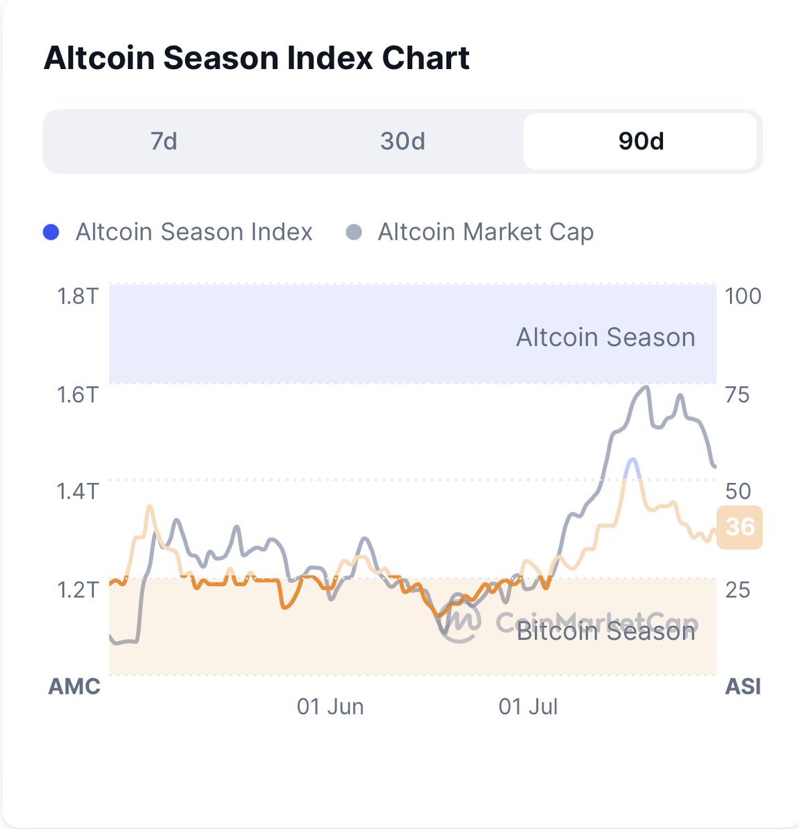 This Strategy from CoinQuant filters noise, note how Altcoin index got rejected at the 75 level exactly, hence no altseason yet.