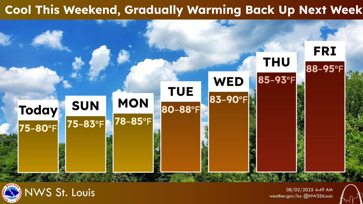 Cool conditions will persist through the weekend, but temperatures will gradually warm back up next week with high temperatures in the 90s F becoming increasingly common.
#stlwx #mowx #ilwx