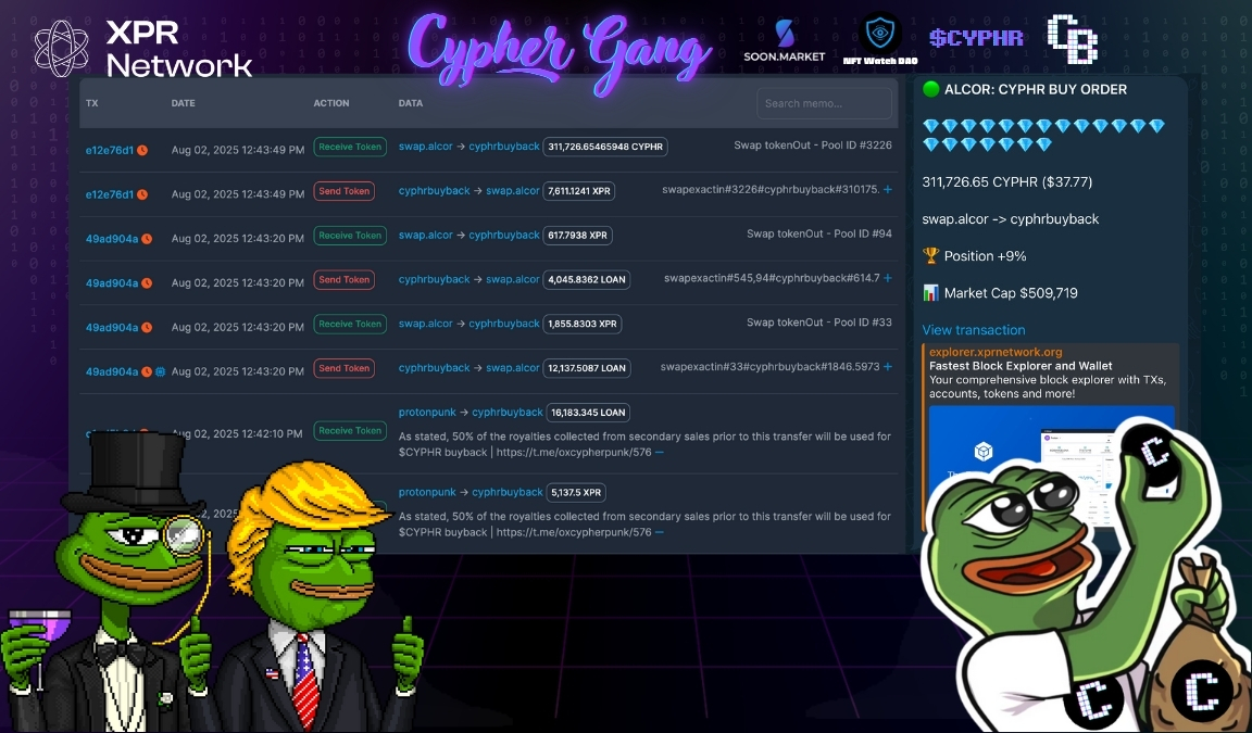 CYPHR.XPR (@cypherxpr) on Twitter photo ⭐️ Another $CYPHR buyback complete!
⚡️ 50% of royalties from <a href="/CypherGangNFT/">Cypher Gang NFT</a> Eco secondary sales — 7,611.1241 $XPR — sent to CYPHRBUYBACK and used to buy back $CYPHR
🔥 Another 311,726.654 $CYPHR is out of circulation!
💜 Every sale powers the ecosystem. Big love, fam! ⭐️ Another $CYPHR buyback complete!
⚡️ 50% of royalties from <a href="/CypherGangNFT/">Cypher Gang NFT</a> Eco secondary sales — 7,611.1241 $XPR — sent to CYPHRBUYBACK and used to buy back $CYPHR
🔥 Another 311,726.654 $CYPHR is out of circulation!
💜 Every sale powers the ecosystem. Big love, fam!