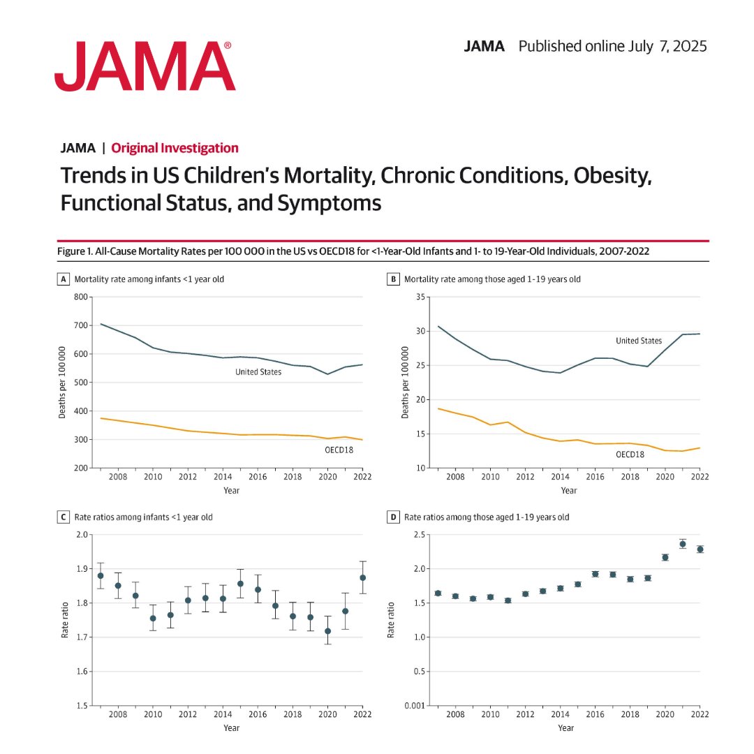 US children's health has worsened from 2007 to 2023 across various indicators, including mortality, chronic conditions, and mental health. 

ja.ma/4fm9m4D
