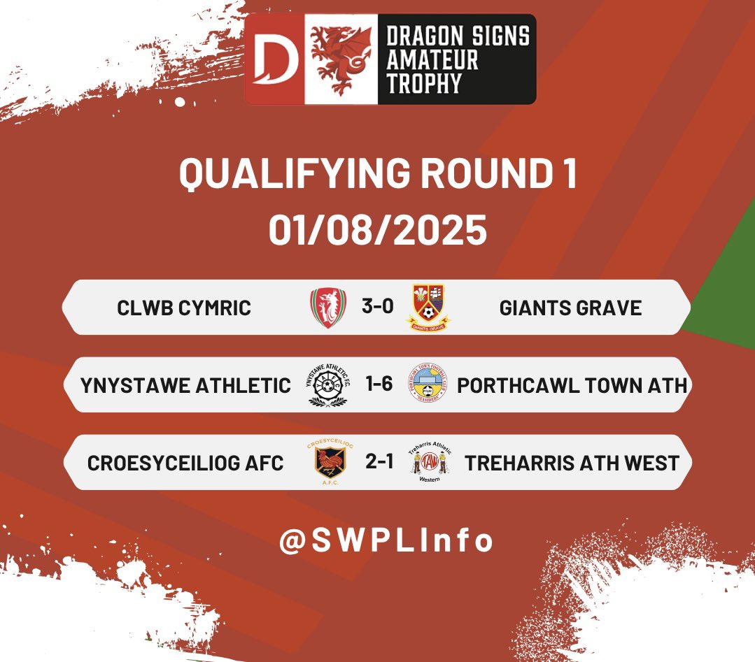 South Wales Premier League Info (@swplinfo) on Twitter photo Progression for <a href="/ClwbCymric/">Clwb Cymric</a> and <a href="/PorthcawlTownFC/">Porthcawl Town AFC</a> with a narrow defeat for <a href="/TreharrisAthFC/">Treharris Ath FC</a> #SWPL Progression for <a href="/ClwbCymric/">Clwb Cymric</a> and <a href="/PorthcawlTownFC/">Porthcawl Town AFC</a> with a narrow defeat for <a href="/TreharrisAthFC/">Treharris Ath FC</a> #SWPL