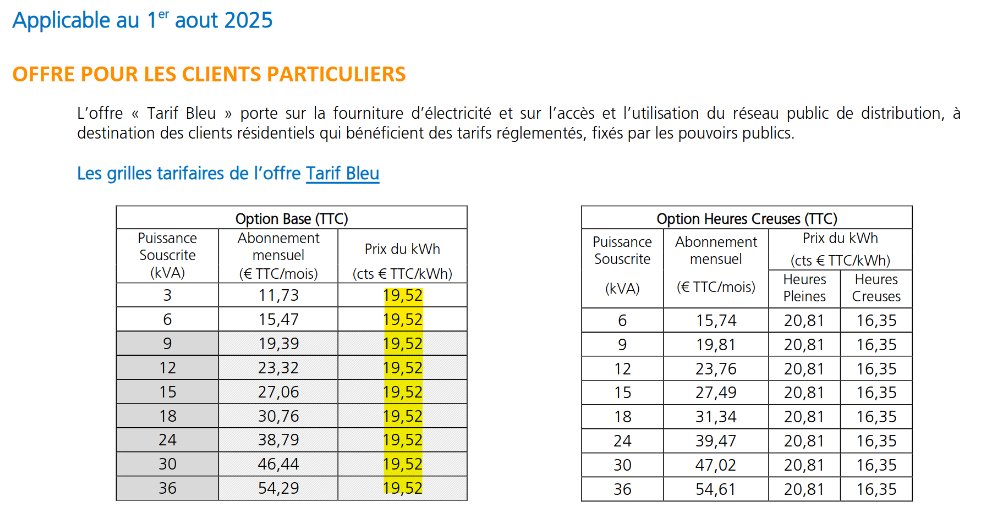 In Frankreich gelten seit dem 1. August 2025 neue Strompreise. Die Kilowattstunde ist jetzt im Standardtarif unter 20 Cents gefallen und wird jetzt bei nur noch 19,52 Cents taxiert. Ein hoher Anteil von Atomstrom im Strommix macht es möglich. 👇 particulier.edf.fr/content/dam/2-…