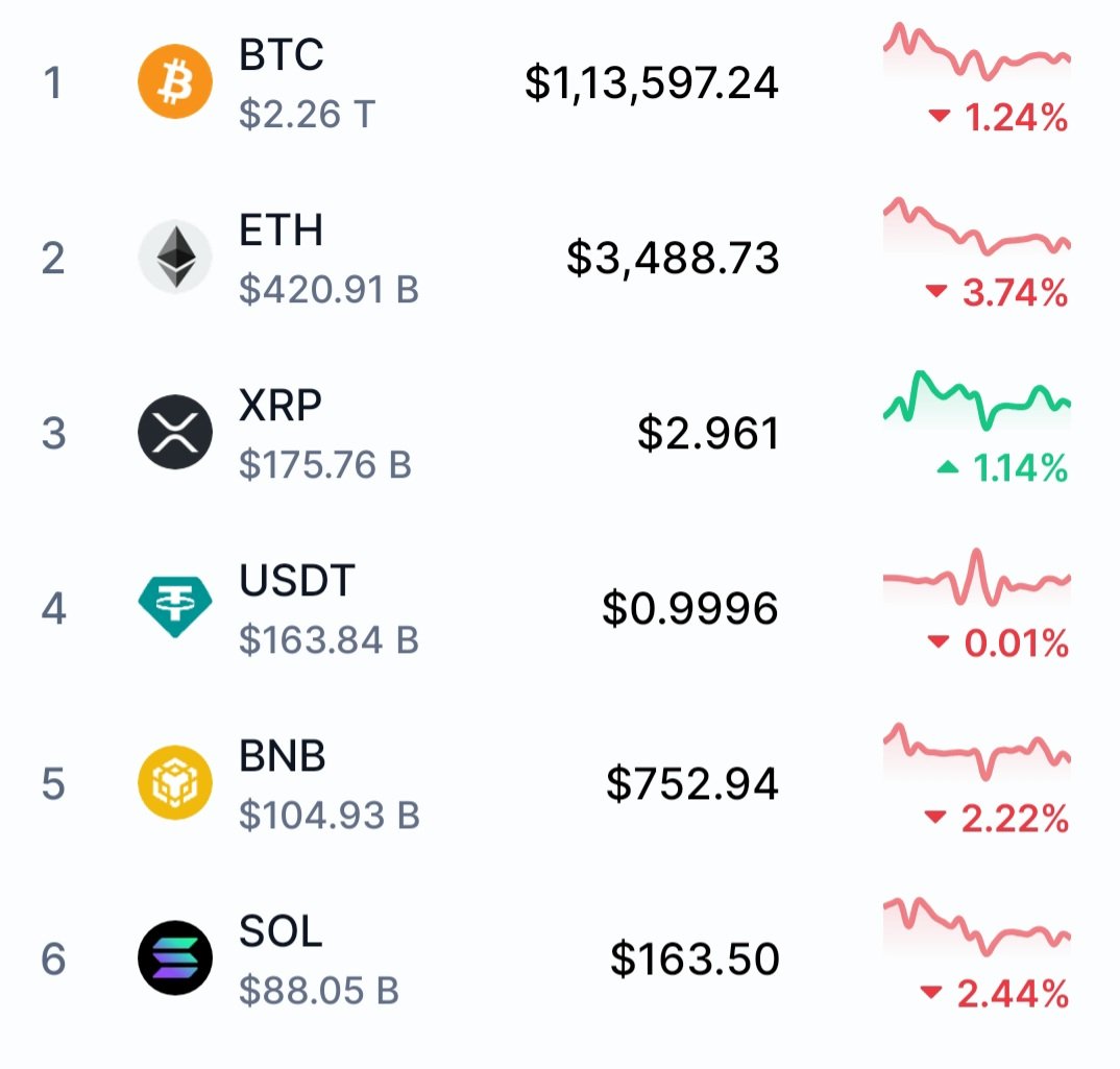 Looks like the market is done with the retest. Now a pump is waiting. Wen  pump? We are one news away from it. ATH is coming.