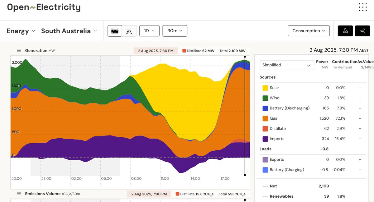 At 7.30pm tonight, in the renewables paradise of South Australia, wind &amp; solar are providing just 1.8% of the states electricity. 

Fossil fuels are providing 90.4% 

Gas 72.1%, Diesel 2.9% and Coal (imported from Victoria) 15.4%

How will they keep the lights on in a Net Zero