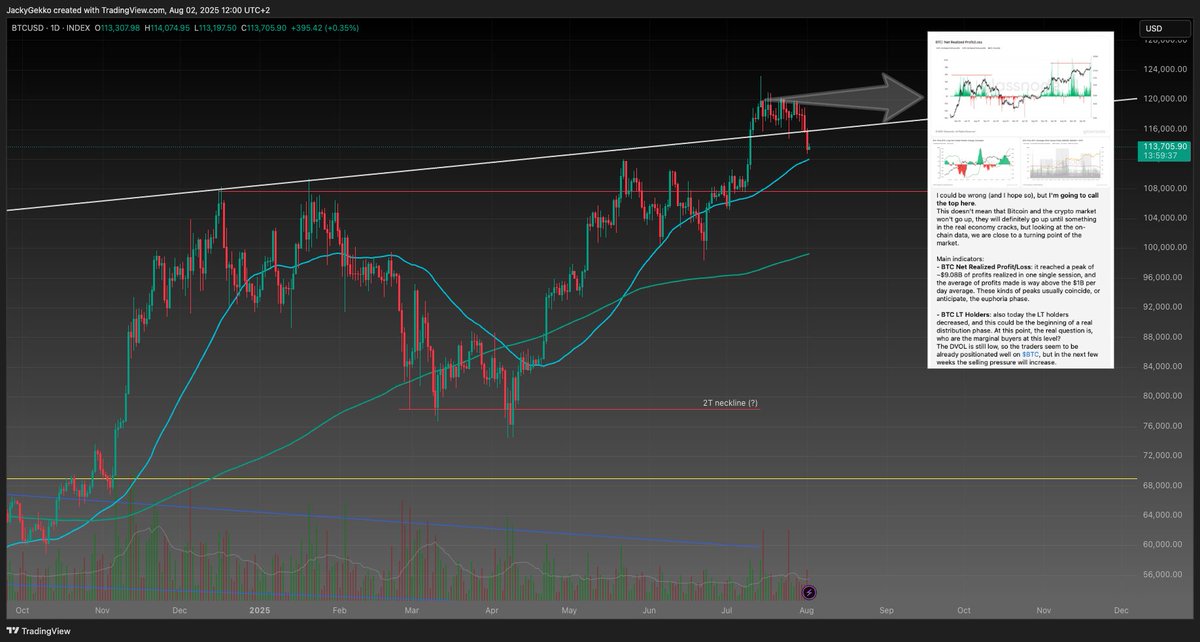 Proud to have called the top two weeks ago, starting and suggesting taking profits aggressively in my tg, while all the people were bull posting on CT.

Make your plan, and stick to it. Don't follow the echo chamber.

After this post the crypto market will rip 100%.