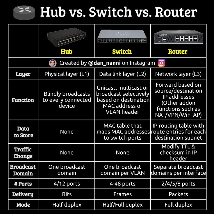 What is a hub, a switch and a router?