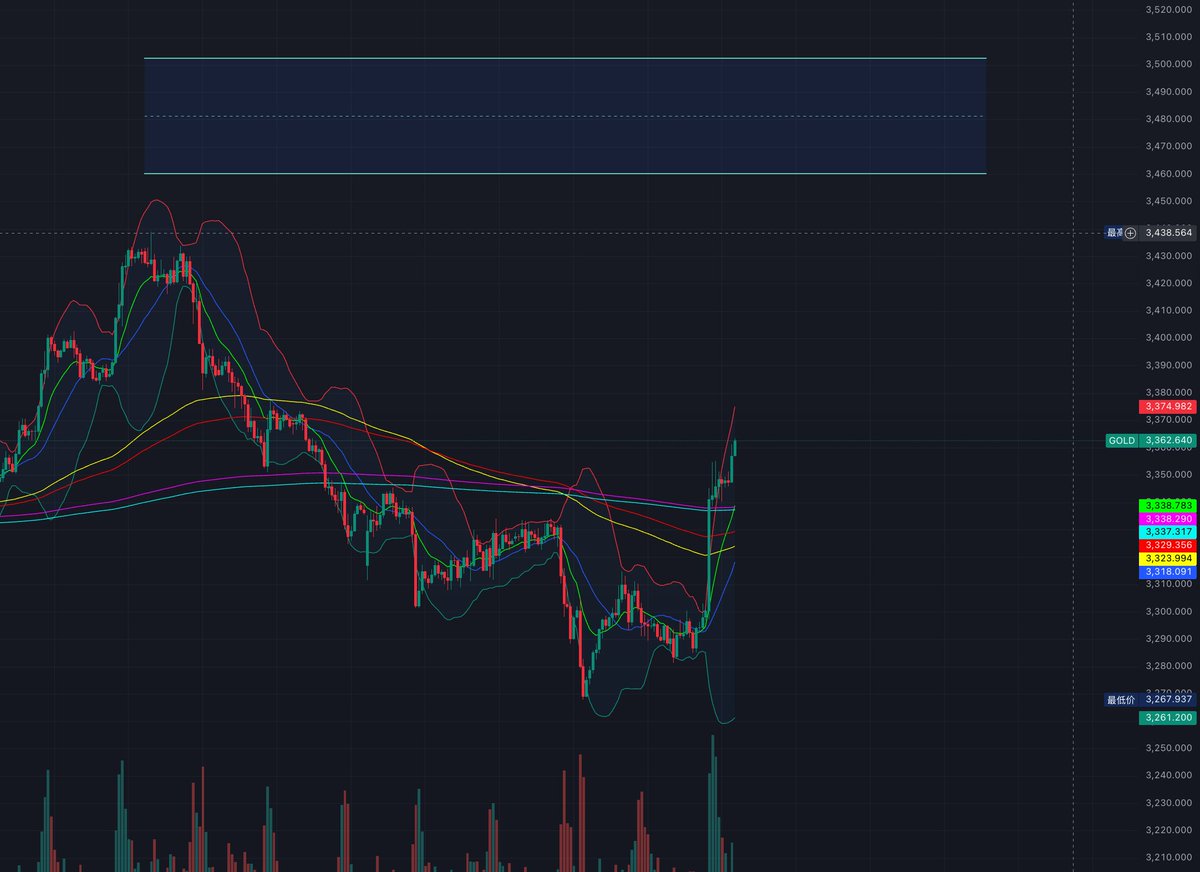 No27149's tweet photo. $GOLD 如果重回3500，刚好可以让 $BTC 稳在这个位置的同时把饼金比拖到下方支撑位，但是从大饼资金费率仍然为负来看，黄金多头还是得谨慎乐观 https://t.co/htDeaX84va