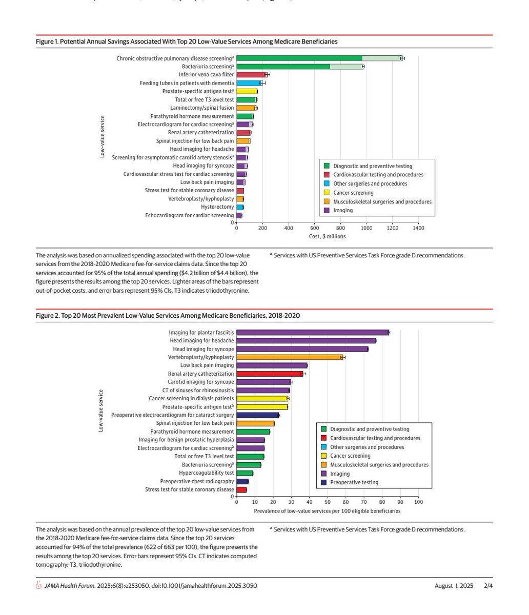 Ash Paul (@pash22) on Twitter photo Projected Savings From Reducing Low-Value Services in US <a href="/MedicareGov/">Medicare.gov</a>
jamanetwork.com/journals/jama-… via <a href="/ddkim62/">David D. Kim (김대호)</a> et al Projected Savings From Reducing Low-Value Services in US <a href="/MedicareGov/">Medicare.gov</a>
jamanetwork.com/journals/jama-… via <a href="/ddkim62/">David D. Kim (김대호)</a> et al