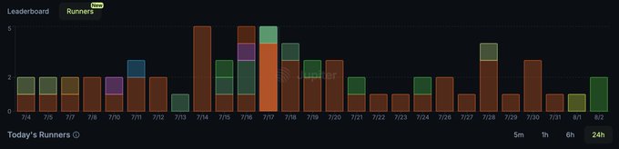 Jup Pro Runners Metrics Chart showing daily runners from July 4 to August 2, 2025