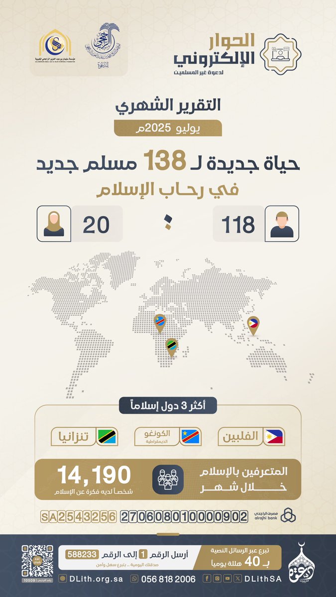 #الحوار_الإلكتروني | يوليو 2025م
✨ 138 مسلمًا جديدًا في رحاب الإسلام
🌍 أكثر الدول إسلامًا: الفلبين، الكونغو، تنزانيا
📩 14,190 تواصلوا للتعرّف على الإسلام.
#دعوة_الليث | #دعوة_غير_المسلمين