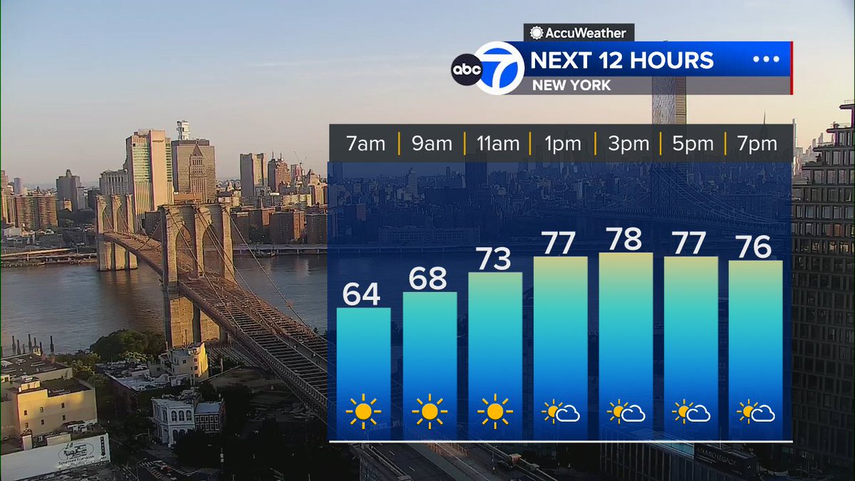 Good morning! Or should I say GREAT morning? Some of the best weather we've seen so far this summer expected this weekend. Sunshine, low humidity &amp; highs near 80º today! High rip current risk down the shore but otherwise no weather worries. Just as nice tomorrow! @abc7ny