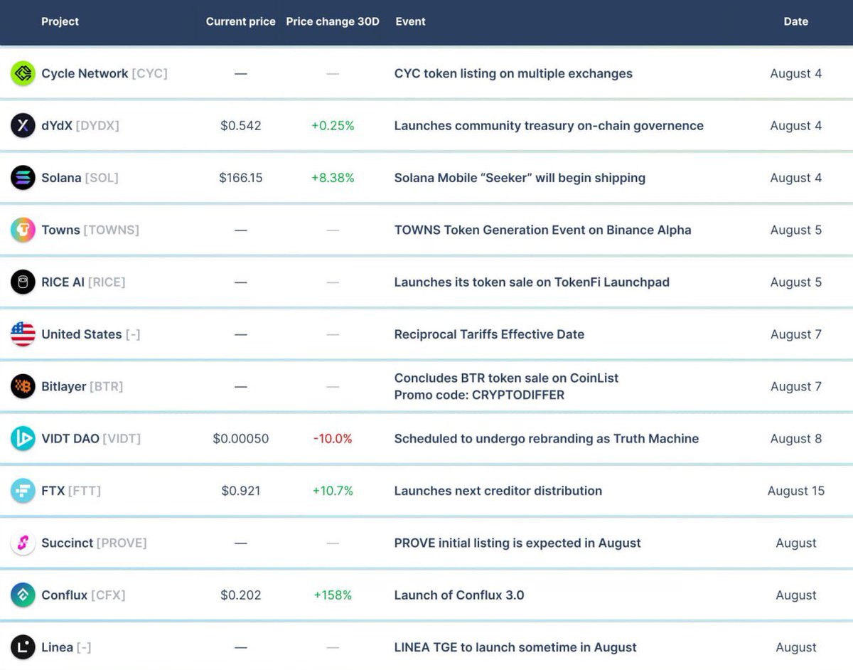CoinwatcherNews's tweet image. 🗓 Próximos eventos importantes en agosto
#CYC #DYDX #SOL #TOWNS #RICE #BTR #VIDT #FTT #PROVE #CFX