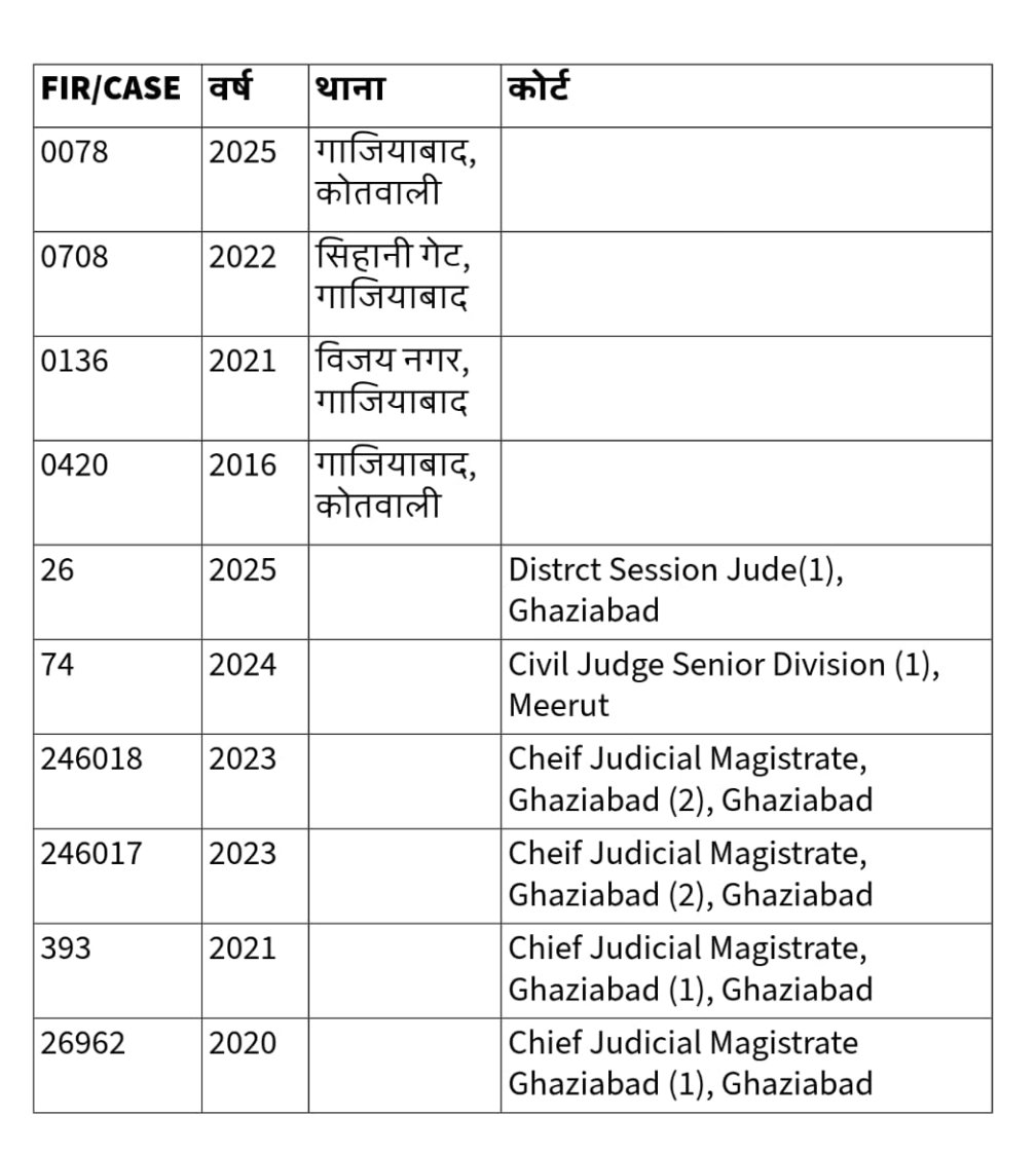 रामानुज (@brilliantanuj) on Twitter photo <a href="/ghaziabadpolice/">POLICE COMMISSIONERATE GHAZIABAD</a> <a href="/dgpup/">DGP UP</a> <a href="/DCPTHindonGZB/">DCP TRANS HINDON COMMISSIONERATE GHAZIABAD</a> <a href="/DCPRuralGZB/">DCP RURAL COMMISSIONERATE GHAZIABAD</a> <a href="/DCPCityGZB/">DCP CITY COMMISSIONERATE GHAZIABAD</a> क्या आपको, गाज़ियाबाद के पेशेवर भु-माफिया गुंडे रघुनंदन भारद्वाज के गेर कानूनी कामो और गुंडागर्दी की जानकारी हैं?
#Ghaziabad
#Gundaraaz
CC:<a href="/myogiadityanath/">Yogi Adityanath</a> <a href="/myogioffice/">Yogi Adityanath Office</a> <a href="/AmitShah/">Amit Shah</a> <a href="/narendramodi/">Narendra Modi</a> <a href="/CMOfficeUP/">CM Office, GoUP</a> <a href="/UPGovt/">Government of UP</a> <a href="/Uppolice/">UP POLICE</a> <a href="/ghaziabadpolice/">POLICE COMMISSIONERATE GHAZIABAD</a> <a href="/dgpup/">DGP UP</a> <a href="/DCPTHindonGZB/">DCP TRANS HINDON COMMISSIONERATE GHAZIABAD</a> <a href="/DCPRuralGZB/">DCP RURAL COMMISSIONERATE GHAZIABAD</a> <a href="/DCPCityGZB/">DCP CITY COMMISSIONERATE GHAZIABAD</a> क्या आपको, गाज़ियाबाद के पेशेवर भु-माफिया गुंडे रघुनंदन भारद्वाज के गेर कानूनी कामो और गुंडागर्दी की जानकारी हैं?
#Ghaziabad
#Gundaraaz
CC:<a href="/myogiadityanath/">Yogi Adityanath</a> <a href="/myogioffice/">Yogi Adityanath Office</a> <a href="/AmitShah/">Amit Shah</a> <a href="/narendramodi/">Narendra Modi</a> <a href="/CMOfficeUP/">CM Office, GoUP</a> <a href="/UPGovt/">Government of UP</a> <a href="/Uppolice/">UP POLICE</a>