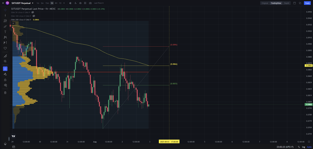 ScalpingX's tweet image. $SXT – Mcap 112.3M$ – 86% / 5.6K votes Bullish

SC02 H1 pending Short order, entry lies within a HVN zone and is not affected by any weak area. Estimated stop-loss is around 3.54%. The downtrend is currently in its 119th cycle, with a drop range of 17.29%.

#BearishFlow…