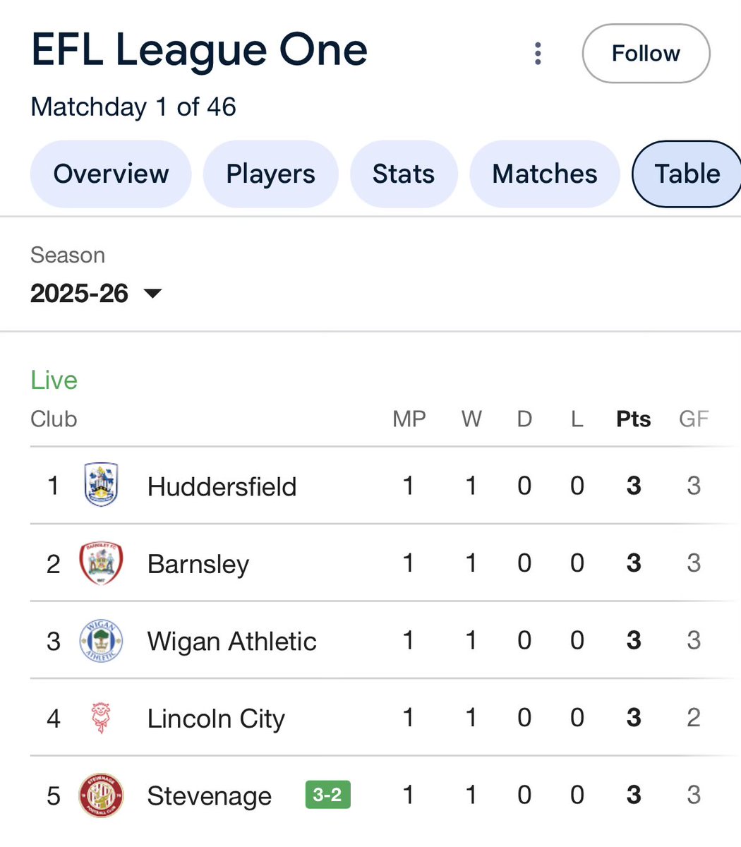 functionaldavid's tweet image. Top of the league. Please let this continue all season 😅

#htafc