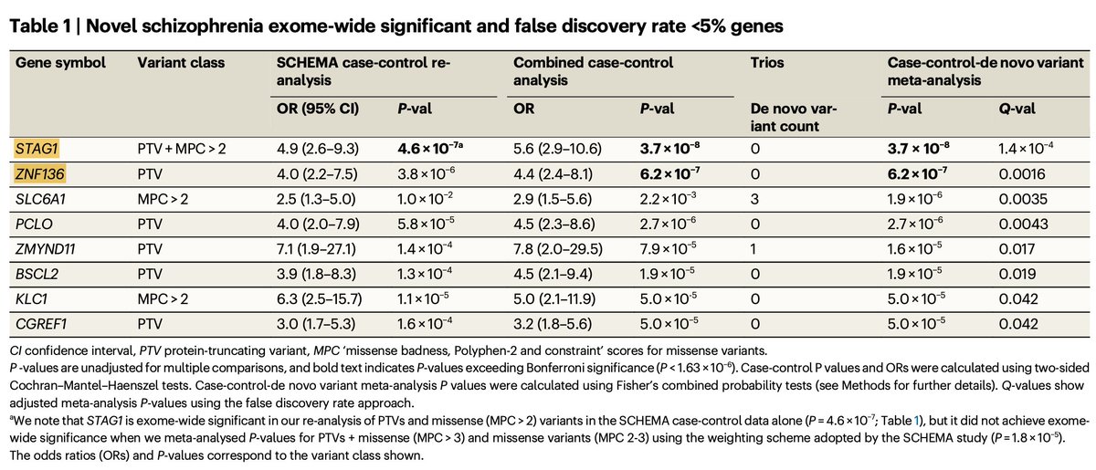 New risk genes for schizophrenia (STAG1 and ZNF136 plus 6 suggestive genes) based on a new exome-wide association study involving 4650 cases and 5719 controls combined with previously published results, totalling to 28,898 cases, 103,041 controls and 3444 proband-parent trios.
