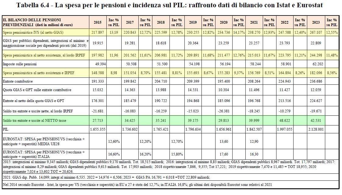 Questi non ne direbbero una giusta neanche se la sveglia gliela tirassero in testa. La spesa pensionistica italiana al netto dell'assistenza e delle spese non pensionistiche (GIAS, Gestione Interventi Assistenziali, TFR) è di 244,3 miliardi, l'11,4% del PIL. Più bassa della media