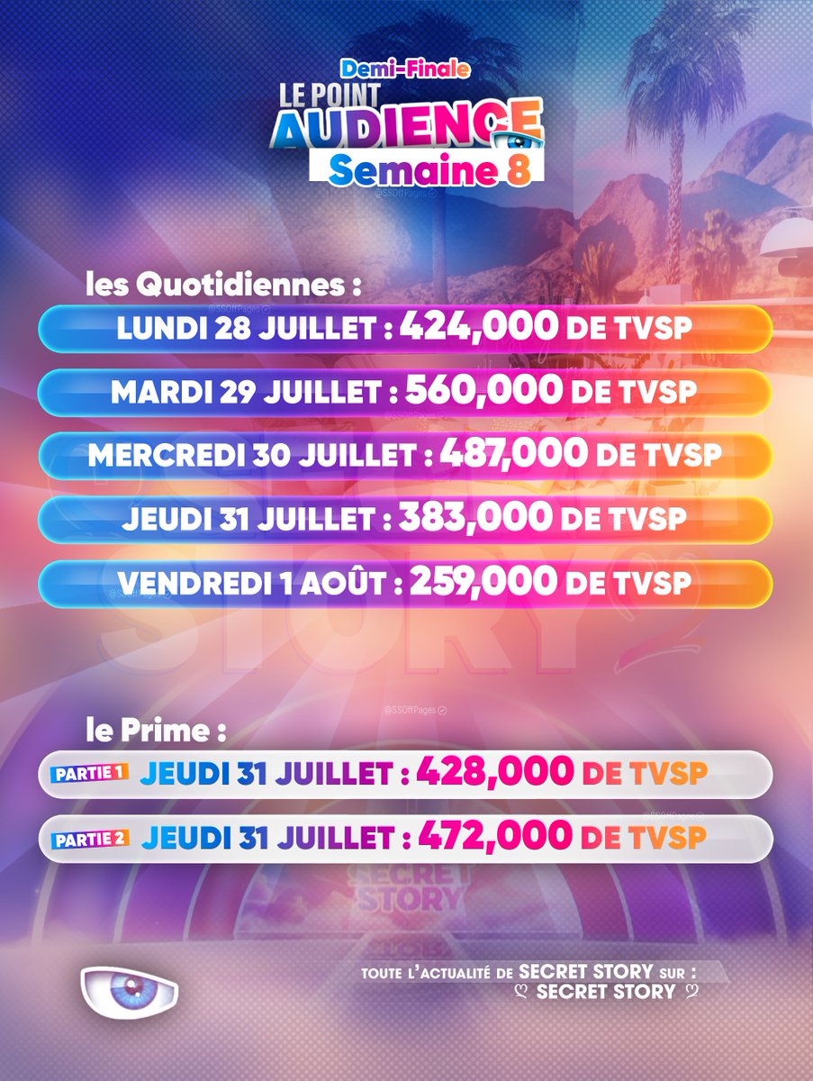 SSOffPages's tweet image. 📶 Le bilan des audiences de la huitième  semaine de @SecretStory_TF1 !
➡️ Score correct, bon bilan d'audience cette semaine.

#SecretStory #SecretStory2025 #SecretStoryLeLive #SS13