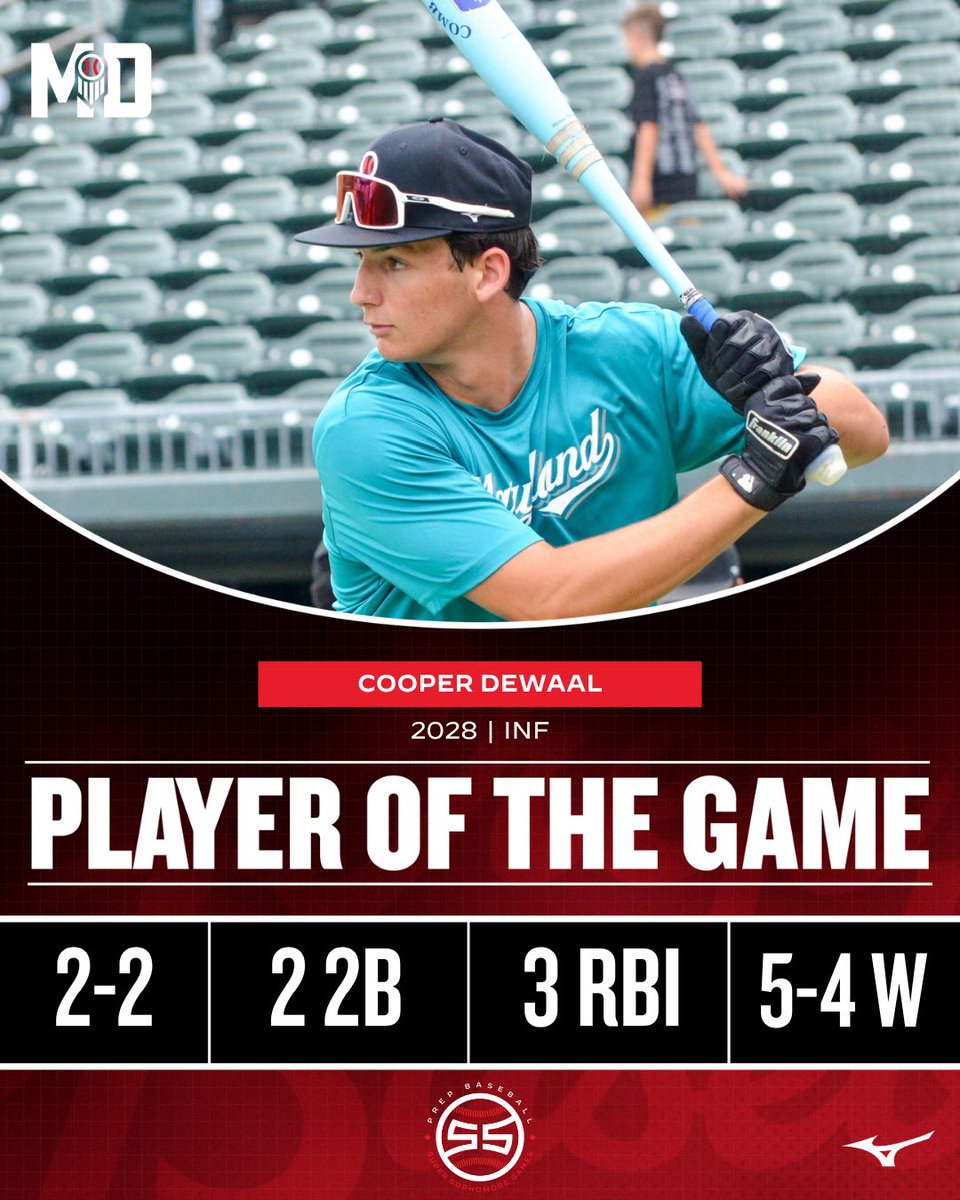 Prep Baseball Maryland (@prepbaseballmd) on Twitter photo ⭐️ #ECSSG25 Player of the Game ⭐️
‘28 Cooper DeWaal (Oakdale) is named POTG after driving in 3️⃣ runs, including the go-ahead double in a 5-4 win vs #TeamNJ.
2-2, 2 2B, 3 RBI 👍
<a href="/JNaill8/">Jamie Naill Jr</a> <a href="/LedgerPBR/">Cole Ledger</a>
#TeamMaryland🦀 || #ECSSG25 ⭐️ #ECSSG25 Player of the Game ⭐️
‘28 Cooper DeWaal (Oakdale) is named POTG after driving in 3️⃣ runs, including the go-ahead double in a 5-4 win vs #TeamNJ.
2-2, 2 2B, 3 RBI 👍
<a href="/JNaill8/">Jamie Naill Jr</a> <a href="/LedgerPBR/">Cole Ledger</a>
#TeamMaryland🦀 || #ECSSG25