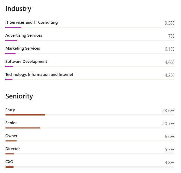 I created this LinkedIn account just 34 weeks ago. Easiest algorithm ever to crack. I’ve added $50,000 to my agency pipeline, generated $9,000 in July revenue for SEO Stuff, built 7,000+ new connections, logged 1.6M+ impressions, and reached 503,000 members.

Today I’ll give you