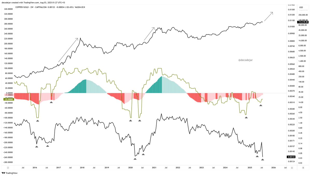 After every macro double dip there's a long way to go before the Bitcoin top. July just an early taste of what's still to come.