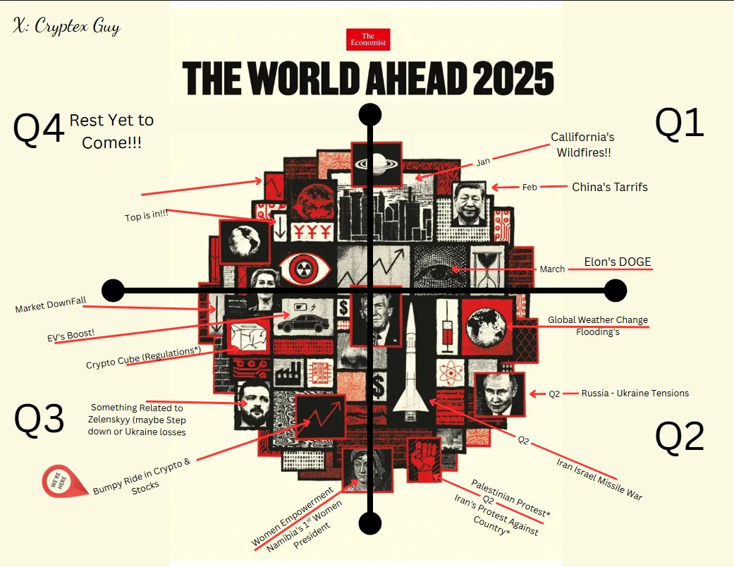 Almost 220 days ago, <a href="/TheEconomist/">The Economist</a> released this cover image for 2025... 

Let's break it down... &amp; you won't believe it... 100% of it is Either Happening Naturally or someone's planning it!!!

Q1 - 2025:
In Q1 we saw California's fire... China Released DEEPSEEK, &amp; Xi Jinping's