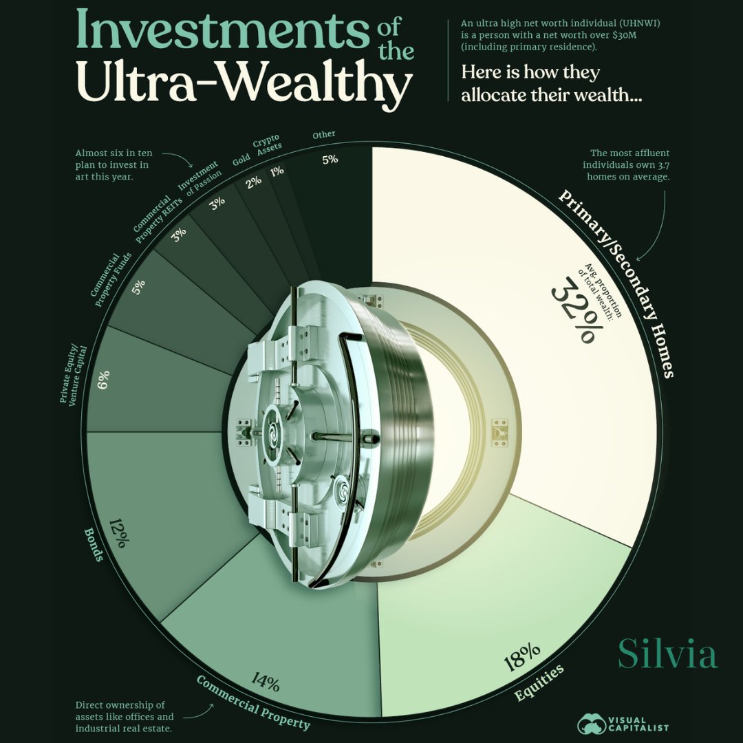 The ultra-wealthy don’t just invest — they diversify across every asset class.
📊 Here’s how individuals with $30M+ actually allocate their wealth:

🏠 32% Homes (they own an average of 3.7!)
📈 18% Equities
🏢 14% Commercial Property
💵 12% Bonds
💼 6% PE/Venture
🎨 5%