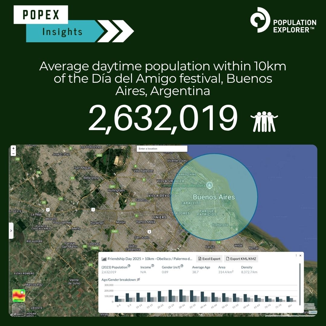 Pop_Explorer's tweet image. Population within 10km of the world’s most vibrant Friendship Day hotspots:
🇰🇷 Seoul Friendship Festival: 8.9M
🇦🇷 Día del Amigo: 2.6M
🇮🇳 Friendship Day India: 5.1M

#GeoSocial #HumanConnection #DataForGood #UrbanInsights #MapOfTheDay #FriendshipFestival #DataDrivenStories