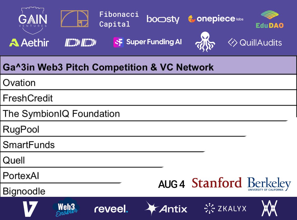 Ga^3in Ventures (@gainventures) on Twitter photo 🌟 Pitch Competition Final Line-Up!
We’re excited to reveal the startups selected to pitch at the Web3 & AI Pitch Competition by <a href="/GainVentures/">Ga^3in Ventures</a> x <a href="/Fibonacci_HFT/">Fibonacci - HFT fund</a> x <a href="/BoostyLabs/">Boosty Labs</a> during The Science of Blockchain Conference 2025!
🎤 Final Line-Up:
<a href="/Ovation_Network/">Ovation📱⚡️</a>, <a href="/FreshCredit/">FreshCredit®</a>, 🌟 Pitch Competition Final Line-Up!
We’re excited to reveal the startups selected to pitch at the Web3 & AI Pitch Competition by <a href="/GainVentures/">Ga^3in Ventures</a> x <a href="/Fibonacci_HFT/">Fibonacci - HFT fund</a> x <a href="/BoostyLabs/">Boosty Labs</a> during The Science of Blockchain Conference 2025!
🎤 Final Line-Up:
<a href="/Ovation_Network/">Ovation📱⚡️</a>, <a href="/FreshCredit/">FreshCredit®</a>,