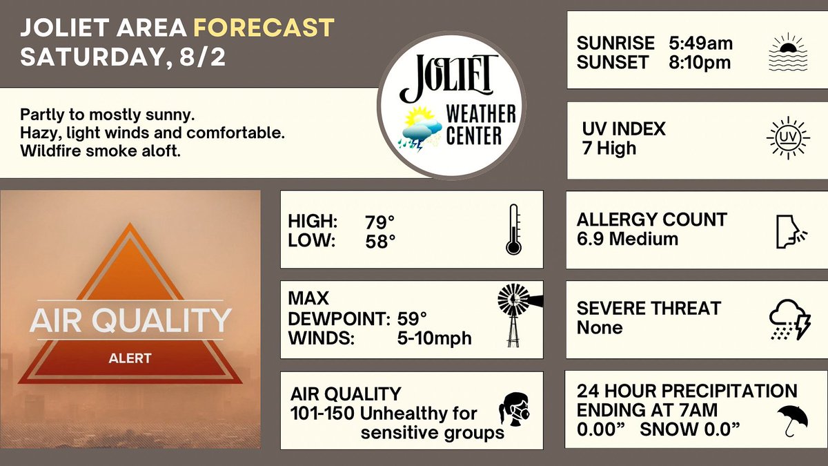 Joliet Area Forecast for 8/2
AIR QUALITY ALERT
Partly to mostly sunny.
Hazy, light winds and comfortable.
Wildfire smoke aloft.
     High: 79°   
     Low: 58°     
     Max Dewpoint: 59°
     Max Winds: 5-10mph