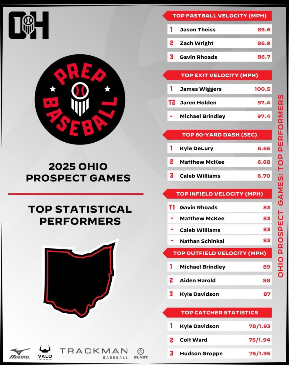 Thank you <a href="/PrepBaseballOH/">Prep Baseball Ohio</a> for hosting a great event at Ohio state! It was great to compete and get ready for my sophomore year.

<a href="/OhioStateBASE/">Ohio State Baseball</a> @avonbaseball
@releasebaseball