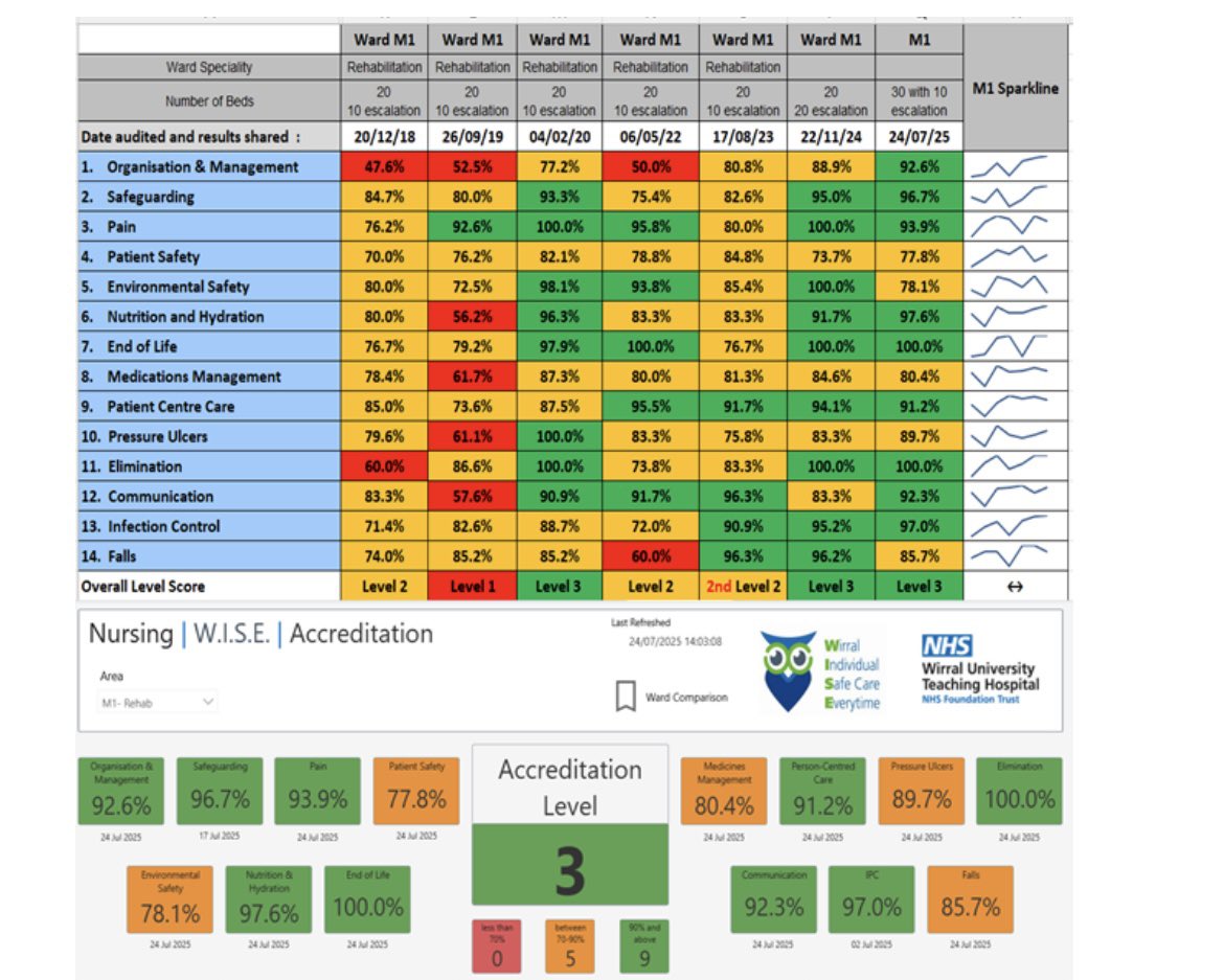 jeninekelly's tweet photo. M1 ⭐️ 

Massive well done to the amazing  M1 team for maintaining your Level 3 wise ward accreditation despite such challenging times 👏❤️🫶🏼

Couldn’t be any prouder of you all 👏so deserved!! 

@PatientWuth https://t.co/0IlJj5Vxnu